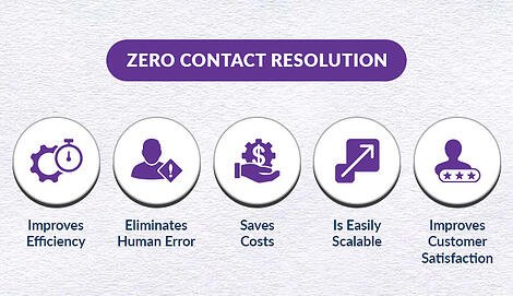 Zero-Contact-Resolution