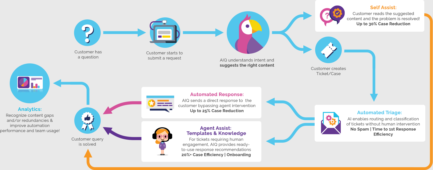 How AI Based Customer Service Works