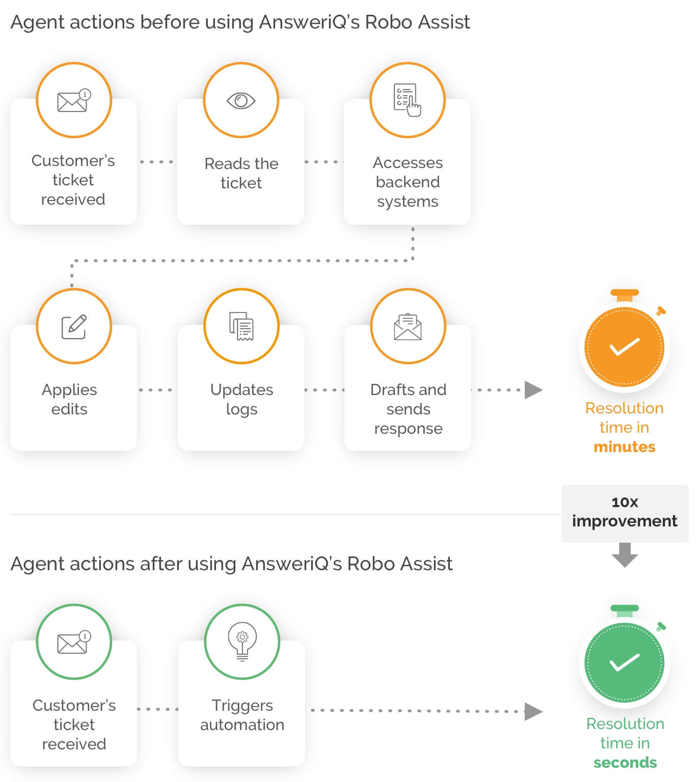 robo-assist-process-mobile-1