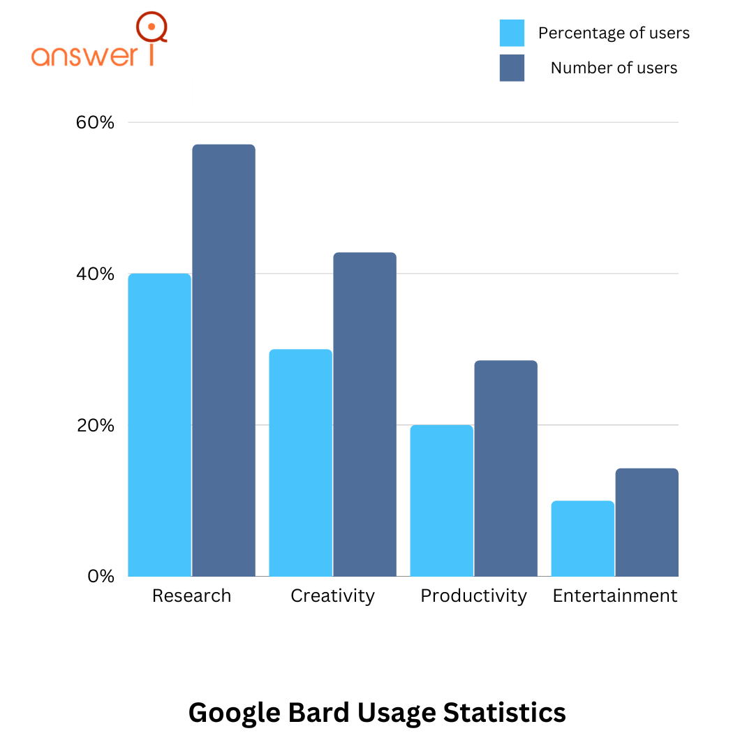 25+ Google Bard Statistics 2024 (Usage, Traffic & Cost)