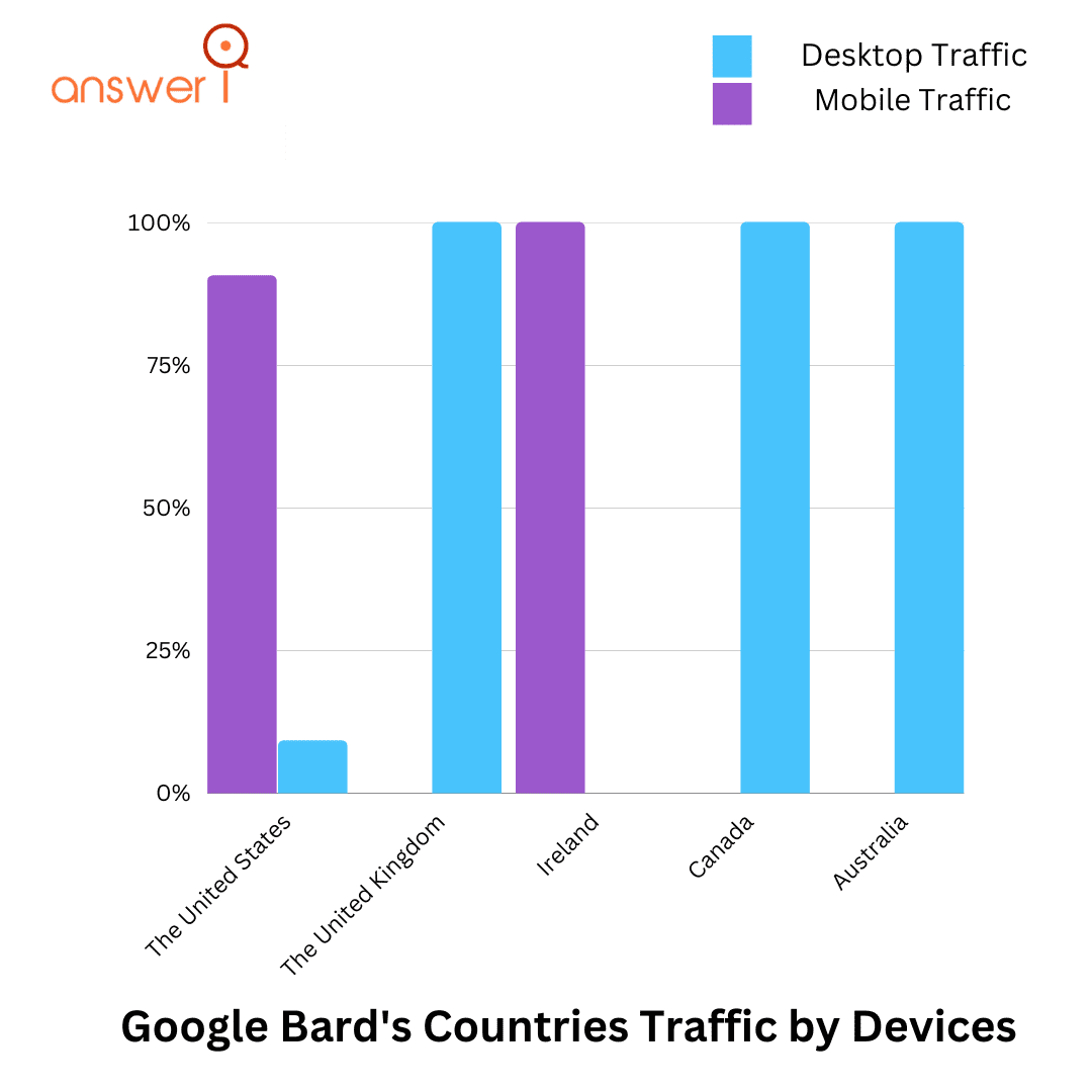 25+ Google Bard Statistics 2024 (Usage, Traffic & Cost)