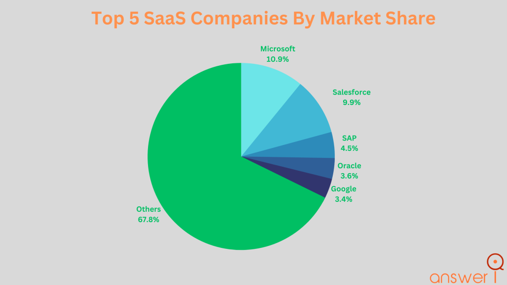 How Many SaaS Companies Are There In 2024 (Exact Figures)