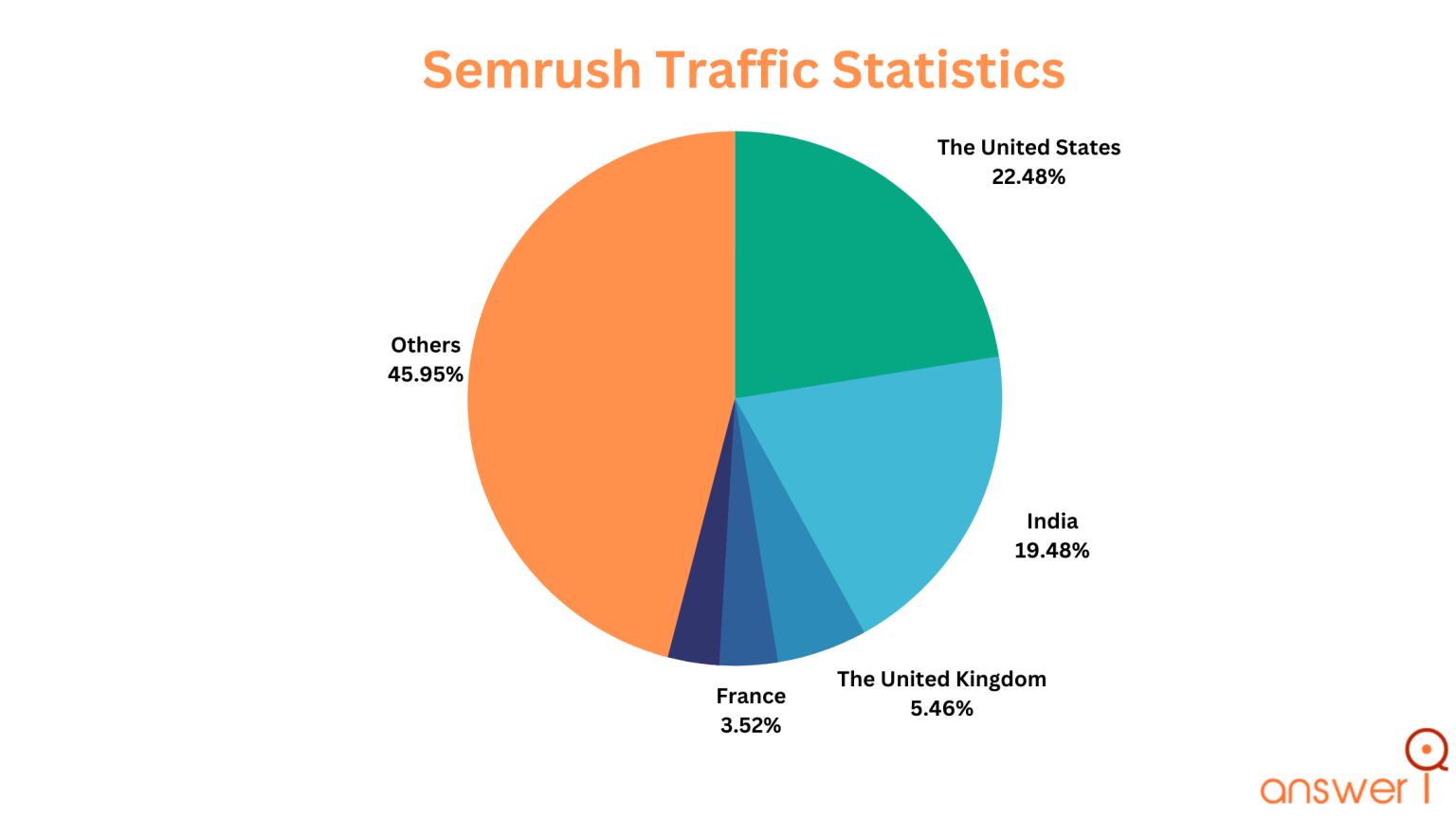 44-semrush-statistics-in-2026-revenue-usage-more
