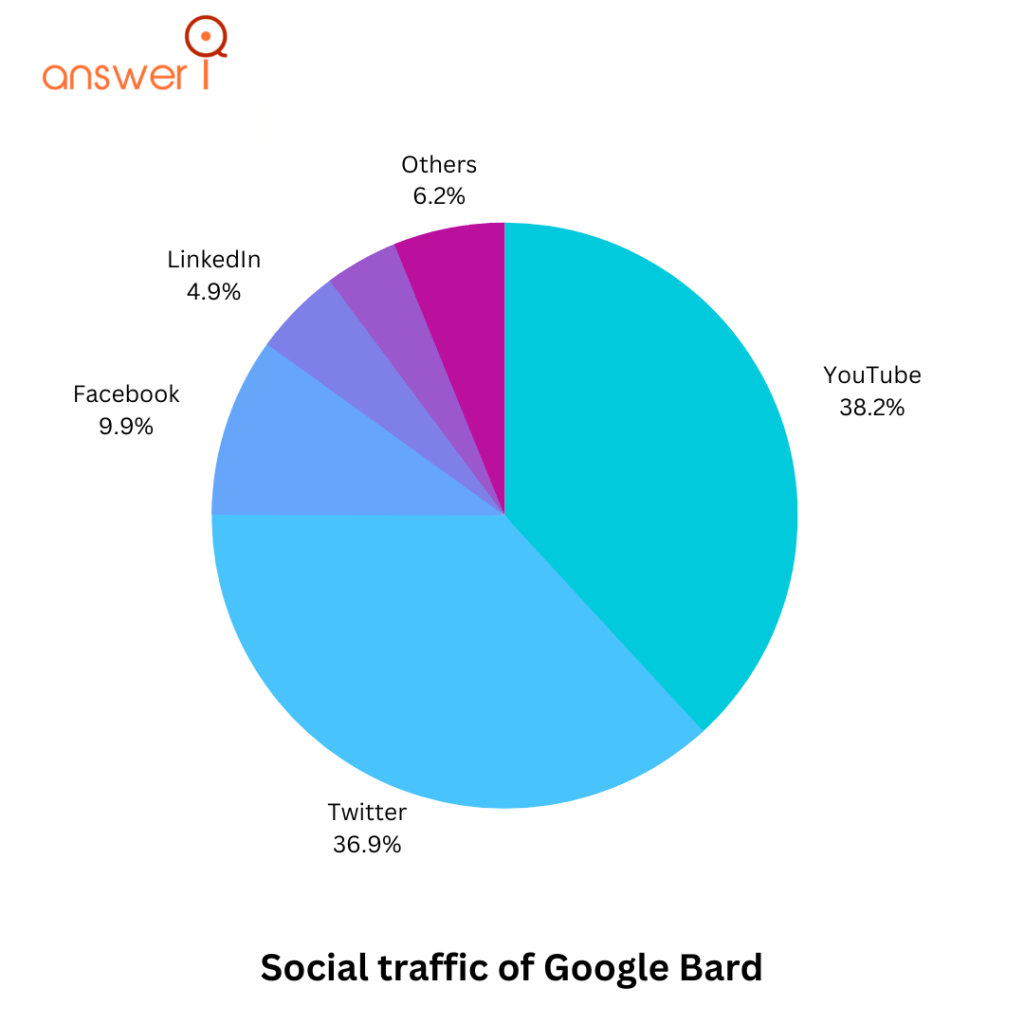 Google Bard Statistics — Users & Facts (July 2023)