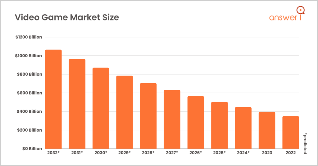 Video Game Market Size